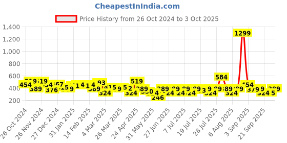myntra.com NEESH Print One Shoulder Crepe Top neesh Price History Graph from 26 Oct 2024 to 3 Oct 2025
