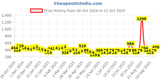 myntra.com NEESH Print Tie-Up Neck Crepe Top neesh Price History Graph from 26 Oct 2024 to 12 Oct 2025
