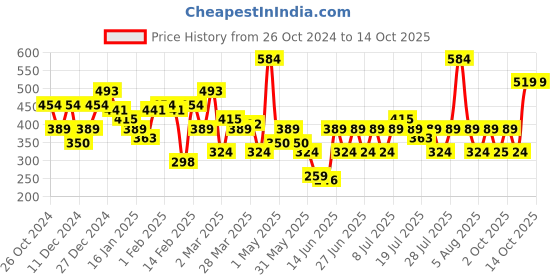 myntra.com NEESH Print Tie-Up Neck Crepe Top neesh Price History Graph from 26 Oct 2024 to 13 Oct 2025