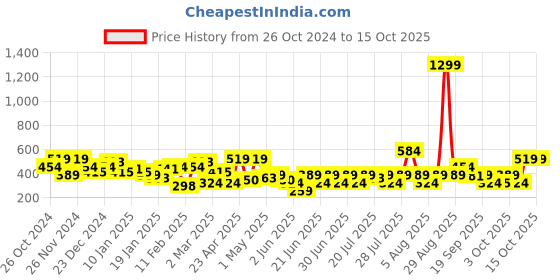 myntra.com NEESH Print Tie-Up Neck Crepe Top neesh Price History Graph from 26 Oct 2024 to 14 Oct 2025