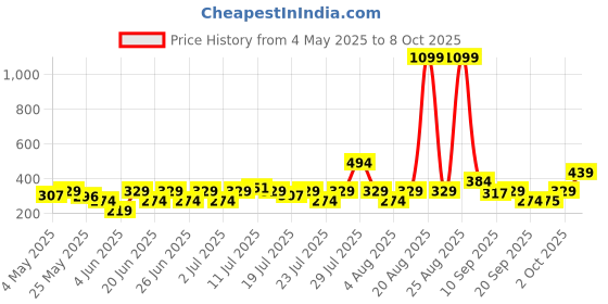 myntra.com NEESH Printed Kurti neesh Price History Graph from 4 May 2025 to 8 Oct 2025