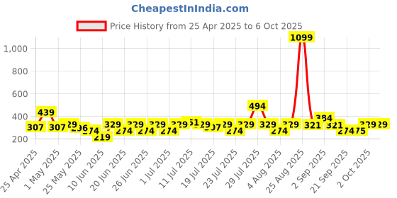 myntra.com NEESH Printed Kurti neesh Price History Graph from 25 Apr 2025 to 2 Oct 2025