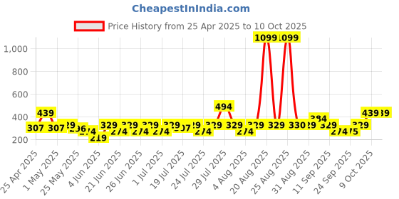 myntra.com NEESH Printed Kurti neesh Price History Graph from 25 Apr 2025 to 9 Oct 2025