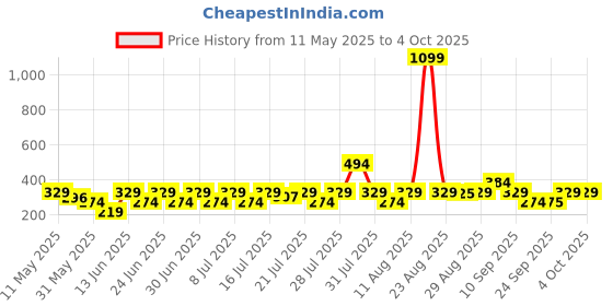 myntra.com NEESH Printed Kurti neesh Price History Graph from 11 May 2025 to 4 Oct 2025