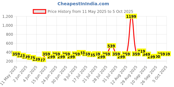 myntra.com NEESH Puff Sleeve Crepe Styled Back Top neesh Price History Graph from 11 May 2025 to 4 Oct 2025