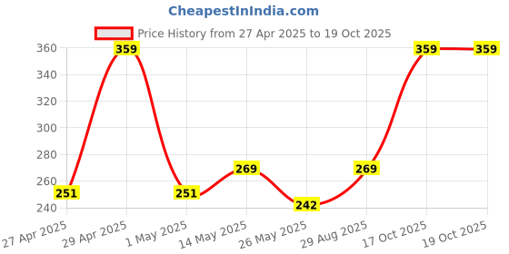 myntra.com NEESH Puff Sleeve Styled Back Top neesh Price History Graph from 27 Apr 2025 to 17 Oct 2025