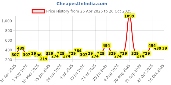myntra.com NEESH Pure Cotton Kurti neesh Price History Graph from 25 Apr 2025 to 26 Oct 2025