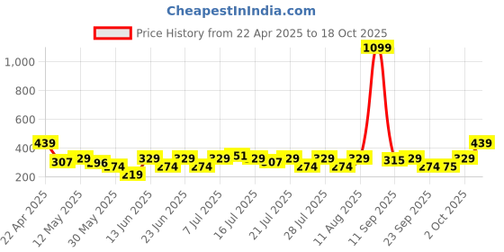 myntra.com NEESH Pure Cotton Kurti neesh Price History Graph from 22 Apr 2025 to 18 Oct 2025