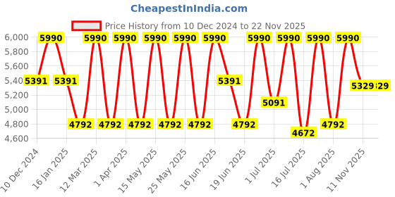 myntra.com NEESH Shafran Men Long Lasting Extrait De Perfume - 50 ml neesh Price History Graph from 10 Dec 2024 to 21 Nov 2025