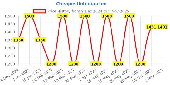 myntra.com NEESH Signature Scent Long Lasting Extrait De Parfum - 15 ml neesh Price History Graph from 9 Dec 2024 to 5 Nov 2025