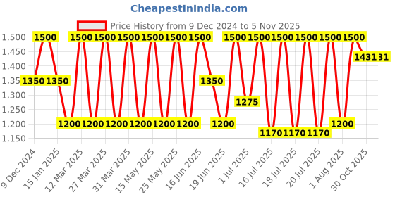 myntra.com NEESH Song Of Serenity Extrait De Parfum - 15 ml neesh Price History Graph from 9 Dec 2024 to 5 Nov 2025