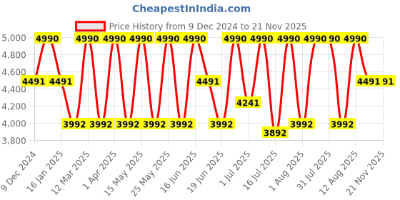 myntra.com NEESH Song Of Serenity Long Lasting Extrait De Parfum - 50 ml neesh Price History Graph from 9 Dec 2024 to 21 Nov 2025
