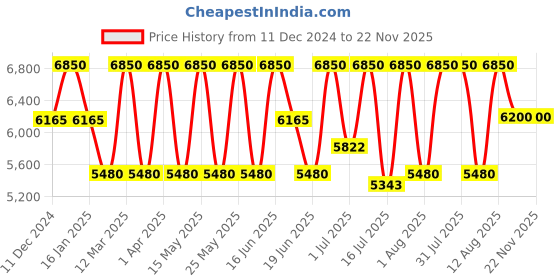 myntra.com NEESH Song Of Serenity Long Lasting Extrait De Perfume - 100 ml neesh Price History Graph from 11 Dec 2024 to 22 Nov 2025