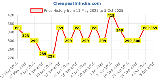 myntra.com NEESH Striped Crepe Top neesh Price History Graph from 11 May 2025 to 4 Oct 2025