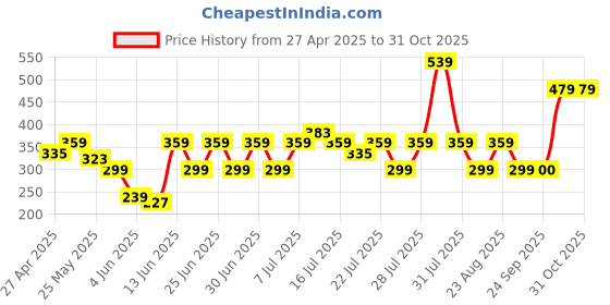 myntra.com NEESH Women Animal Printed Ruffles V-Neck Top neesh Price History Graph from 27 Apr 2025 to 31 Oct 2025