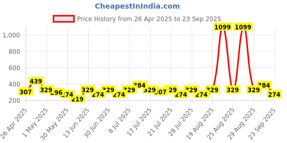 myntra.com NEESH Women Floral Printed Pure Cotton Kurti neesh Price History Graph from 26 Apr 2025 to 23 Sep 2025