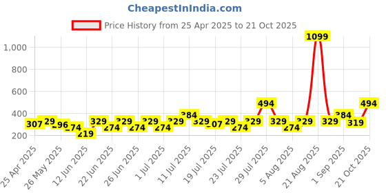 myntra.com NEESH Women Floral Printed Pure Cotton Kurti neesh Price History Graph from 25 Apr 2025 to 21 Oct 2025