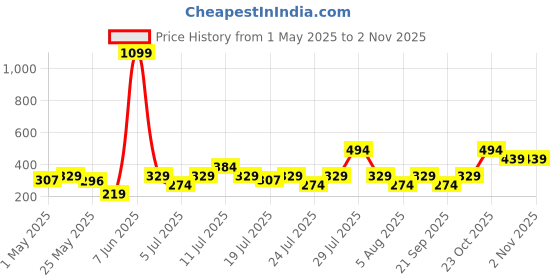 myntra.com NEESH Women Floral Printed Pure Cotton Kurti neesh Price History Graph from 1 May 2025 to 2 Nov 2025