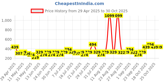 myntra.com NEESH Women Floral Printed Pure Cotton Kurti neesh Price History Graph from 29 Apr 2025 to 30 Oct 2025