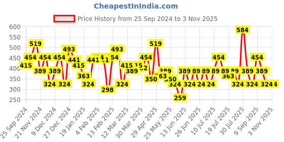 myntra.com NEESH Women Floral Printed Round Neck Cotton Top neesh Price History Graph from 25 Sep 2024 to 3 Nov 2025