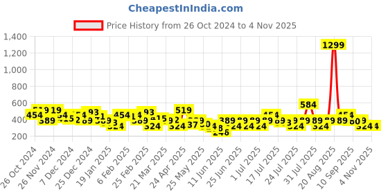 myntra.com NEESH Women Horizontal Striped Tie-Up Neck Cotton Top neesh Price History Graph from 26 Oct 2024 to 2 Nov 2025