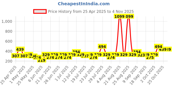 myntra.com NEESH Women Printed V-Neck Pure Cotton Kurti neesh Price History Graph from 25 Apr 2025 to 3 Nov 2025