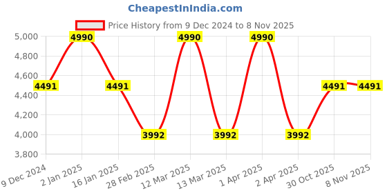 myntra.com neesh NEESHSignature Scent Long Lasting Extrait De Parfum - 50 ml neesh Price History Graph from 9 Dec 2024 to 8 Nov 2025