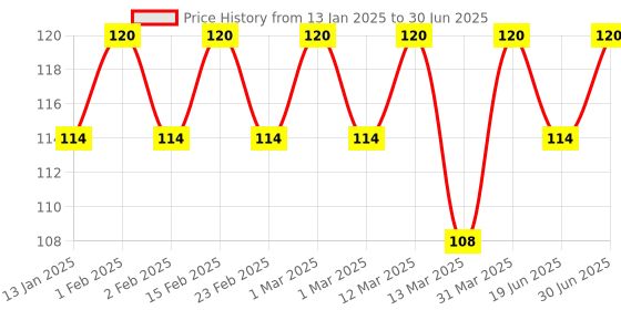 myntra.com Neeta Set of 12 Henna Based Hair Colour 5 gm - Natural Black neeta Price History Graph from 13 Jan 2025 to 30 Jun 2025