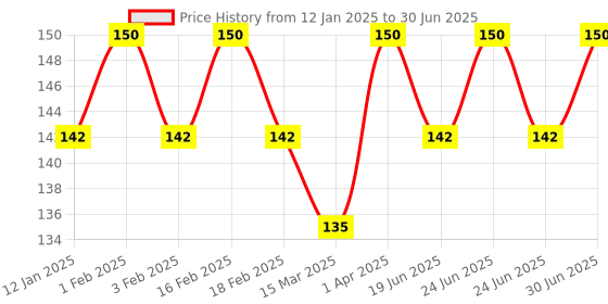 myntra.com Neeta Set Of 12 Mehendi Cone 15g Each neeta Price History Graph from 12 Jan 2025 to 30 Jun 2025