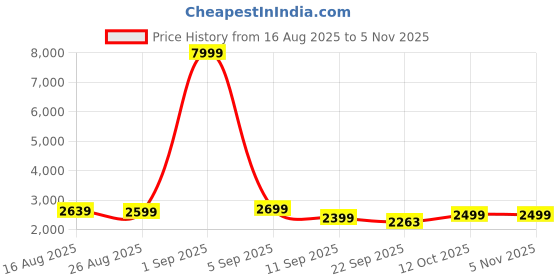 myntra.com Nefertiti Home Beige 2 Pieces Floral Printed Black Out Door Curtains nefertiti home Price History Graph from 16 Aug 2025 to 3 Nov 2025