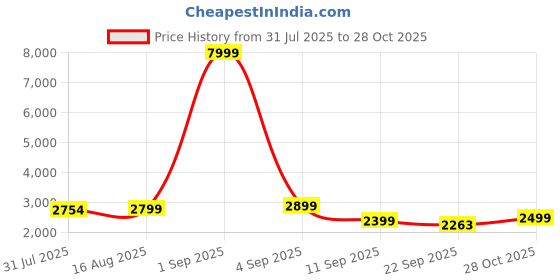 myntra.com Nefertiti Home Beige & White 2 Pieces Abstract Printed Black Out Long Door Curtains nefertiti home Price History Graph from 31 Jul 2025 to 28 Oct 2025