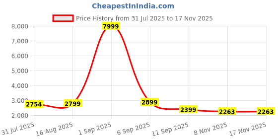 myntra.com Nefertiti Home Brown 2 Pieces Abstract Printed Black Out Long Door Curtains nefertiti home Price History Graph from 31 Jul 2025 to 17 Nov 2025