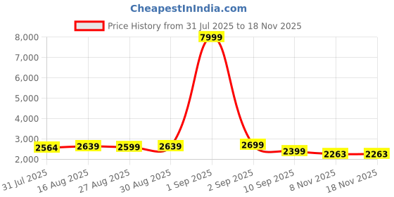 myntra.com Nefertiti Home Brown & White 2 Pieces Abstract Printed Black Out Door Curtains nefertiti home Price History Graph from 31 Jul 2025 to 17 Nov 2025