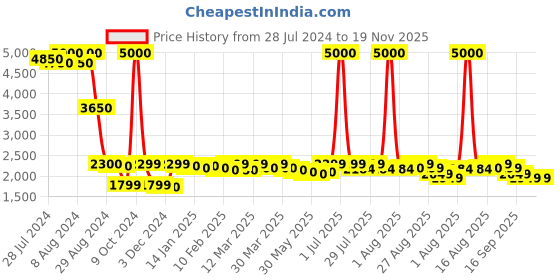 myntra.com Nefertiti Home Coffee Brown 2 Pcs  Floral Black Out Door Curtain nefertiti home Price History Graph from 28 Jul 2024 to 18 Nov 2025