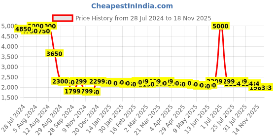 myntra.com Nefertiti Home Green 2 Pieces Black Out Door Curtains nefertiti home Price History Graph from 28 Jul 2024 to 18 Nov 2025