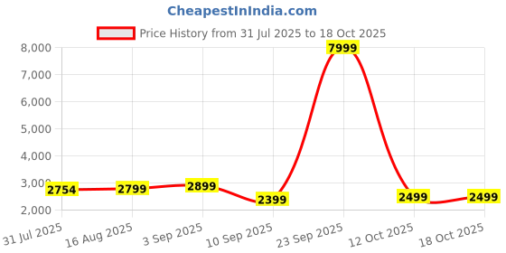 myntra.com Nefertiti Home Green Set of 2 Black Out Long Door Curtain nefertiti home Price History Graph from 31 Jul 2025 to 17 Oct 2025