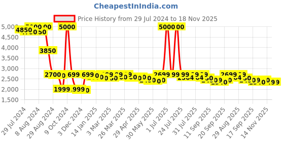 myntra.com Nefertiti Home Grey 2 Pcs Floral Black Out Long Door Curtain nefertiti home Price History Graph from 29 Jul 2024 to 17 Nov 2025
