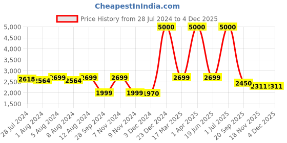 myntra.com Nefertiti Home Grey 2Pcs Room Darkening Eyelet Long Door Curtains nefertiti home Price History Graph from 28 Jul 2024 to 1 Dec 2025