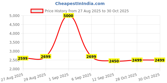 myntra.com Nefertiti Home Grey & Blue 2 Pieces Abstract Printed Black Out Long Door Curtains nefertiti home Price History Graph from 27 Aug 2025 to 30 Oct 2025