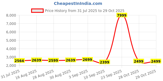 myntra.com Nefertiti Home Grey Set of 2 Black Out Door Curtain nefertiti home Price History Graph from 31 Jul 2025 to 29 Oct 2025