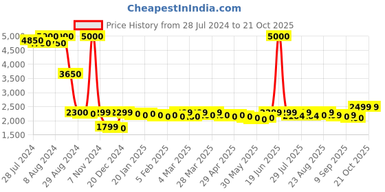 myntra.com Nefertiti Home Pink 2 Pcs Floral Black Out Door Curtain nefertiti home Price History Graph from 28 Jul 2024 to 20 Oct 2025