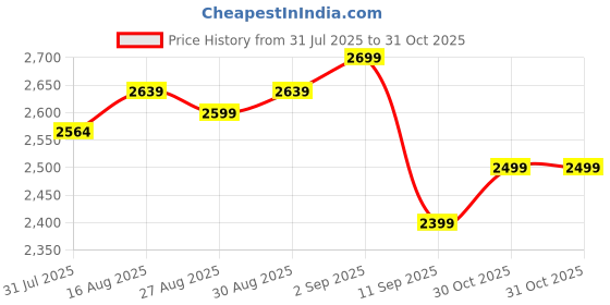 myntra.com Nefertiti Home Pink 2 Pieces Abstract Printed Black Out Long Door Curtains nefertiti home Price History Graph from 31 Jul 2025 to 30 Oct 2025