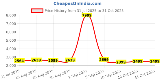 myntra.com Nefertiti Home Pink 2 Pieces Floral Printed Black Out Door Curtains nefertiti home Price History Graph from 31 Jul 2025 to 31 Oct 2025