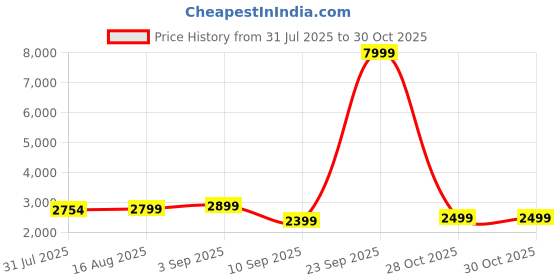 myntra.com Nefertiti Home Pink Set of 2 Black Out Long Door Curtain nefertiti home Price History Graph from 31 Jul 2025 to 29 Oct 2025