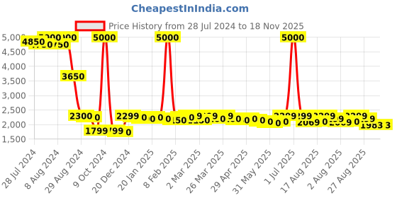myntra.com Nefertiti Home Rust 2 Pieces Black Out Door Curtains nefertiti home Price History Graph from 28 Jul 2024 to 17 Nov 2025