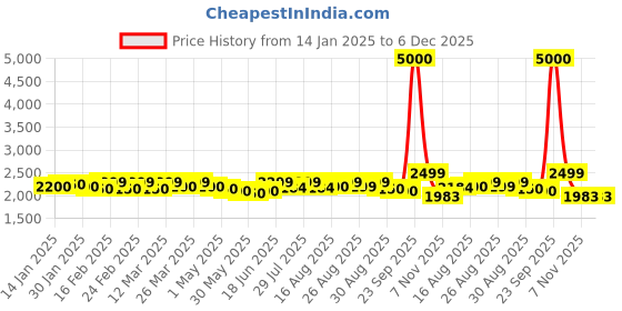 myntra.com Nefertiti Home Rust 2 Pieces Self Design Black Out Door Curtains nefertiti home Price History Graph from 14 Jan 2025 to 6 Dec 2025