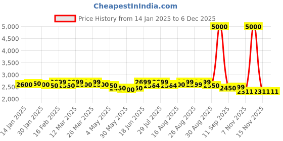 myntra.com Nefertiti Home Rust & White 2 Pieces Self Design Black Out Long Door Curtains nefertiti home Price History Graph from 14 Jan 2025 to 4 Dec 2025