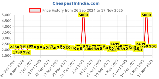 myntra.com Nefertiti Home Rust Set of 2 Floral Black Out Door Curtain nefertiti home Price History Graph from 26 Sep 2024 to 16 Nov 2025