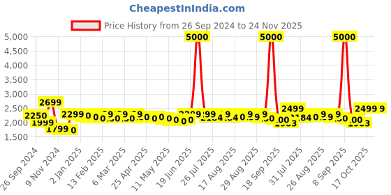myntra.com Nefertiti Home Rust Set of 2 Floral Black Out Door Curtain nefertiti home Price History Graph from 26 Sep 2024 to 24 Nov 2025