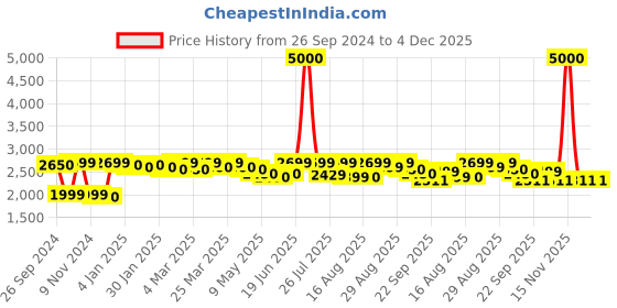 myntra.com Nefertiti Home Rust Set of 2 Floral Black Out Long Door Curtain nefertiti home Price History Graph from 26 Sep 2024 to 4 Dec 2025